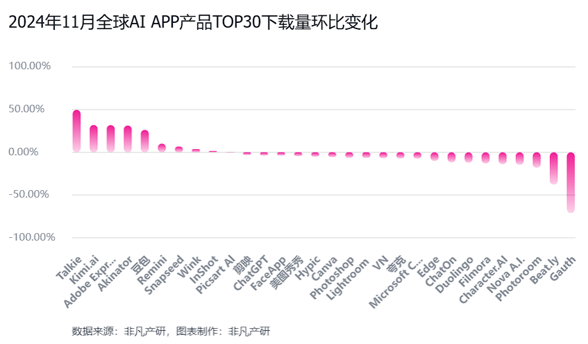 非凡产研：2024年11月全球AI应用流量报告 · 原文图片 9