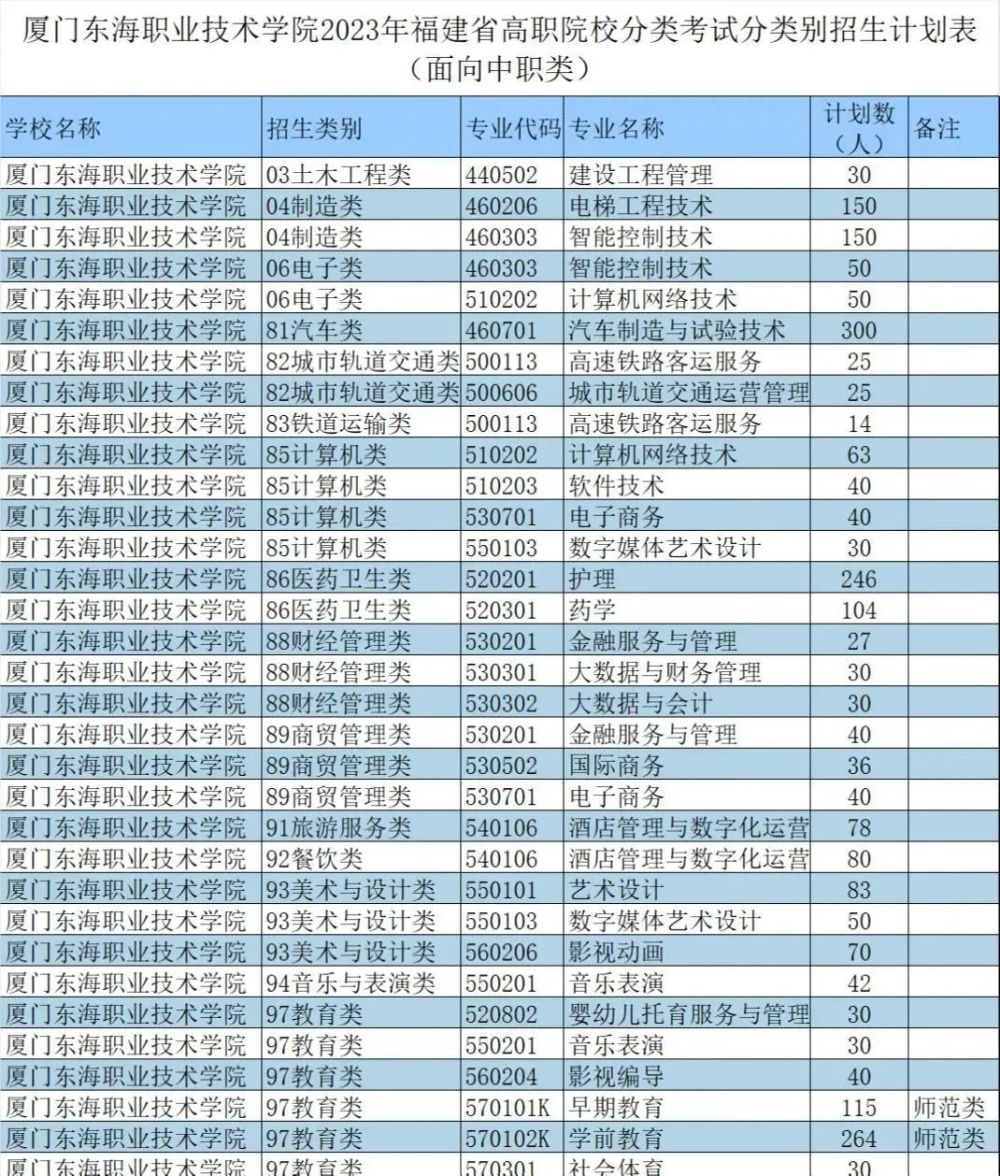 新增10所福建48所本專科院校公佈2023年高職分類招生計劃