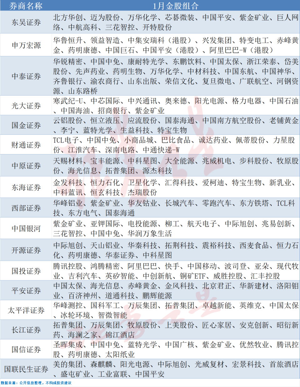 2026年1月券商金股出炉，这些股获力挺-腾讯新闻