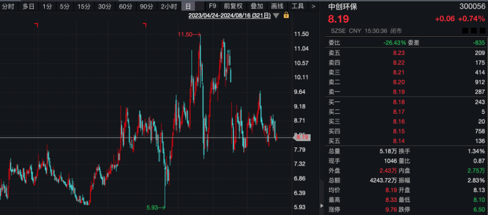 “土豪”超1億元拍下股票拒付尾款，1014萬元保證金被沒收