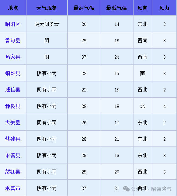 昭通五一天气预报