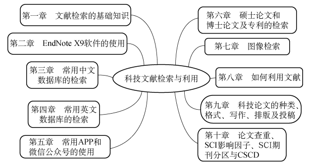 本书思维导图本书可以作为高等院校本科生和研究生科技文献检索与利用
