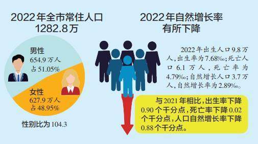 郑州常住人口_郑州常住人口1274.2万(2)