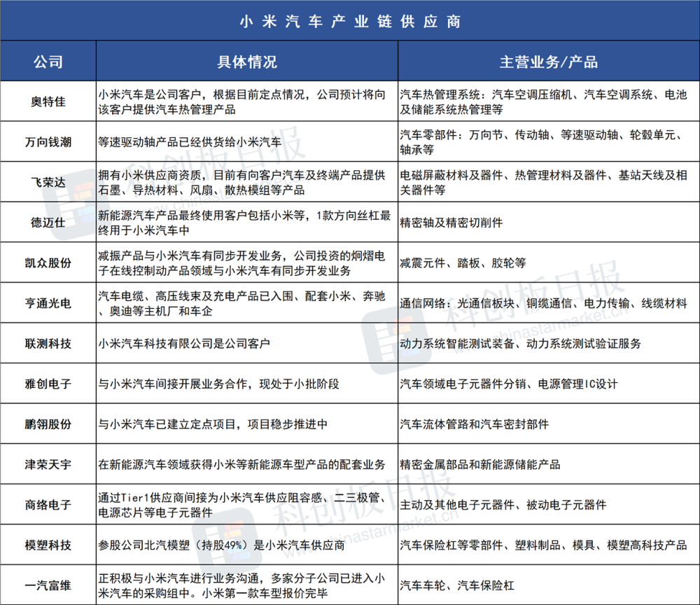 “楼梯响声”不断 小米汽车渐近 A股产业链如何分羹？插图11