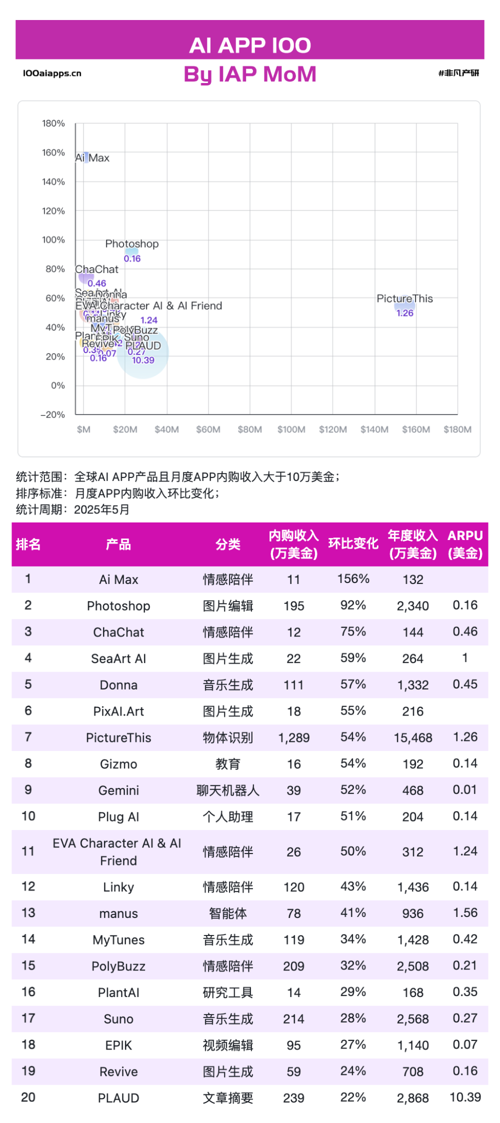 5月AI应用新鲜感降温！Gemini月活增速 271% 亮眼，PixVerse、PictureThis 月活刷新高 · 原文图片 2