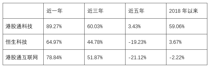 港股科网股普涨，香港科技ETF交投活跃涨超1%，机构研判港股都有望走出超级长牛
