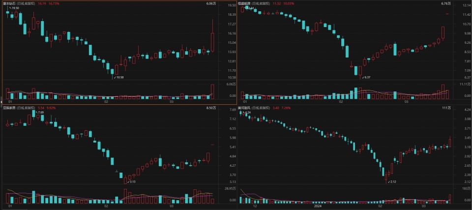 机构密集调研培育钻石概念股龙头逼近30cm涨停近2个多