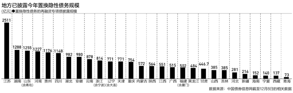 多省份调整预算：透露化债细节，“6万亿”影响几何