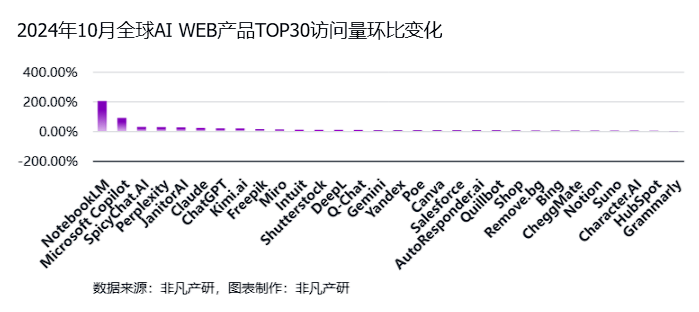 非凡产研:2024年10月全球AI应用流量报告 · 原文图片 5