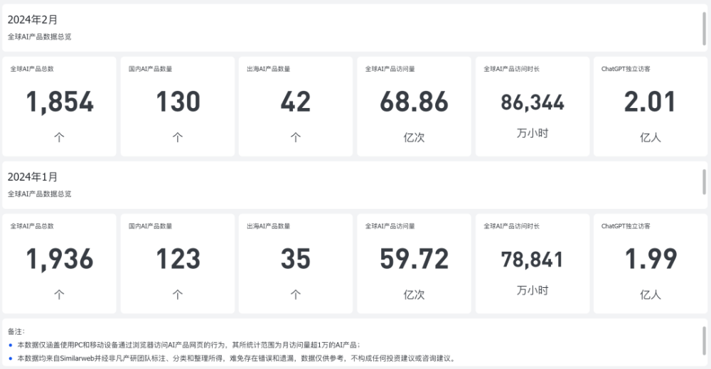 非凡产研：2024年2月全球AIGC行业月报-流量篇 · 原文图片 1
