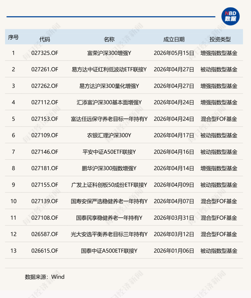 养老星球 | 指数Y份额产品数量突破100只_腾讯新闻
