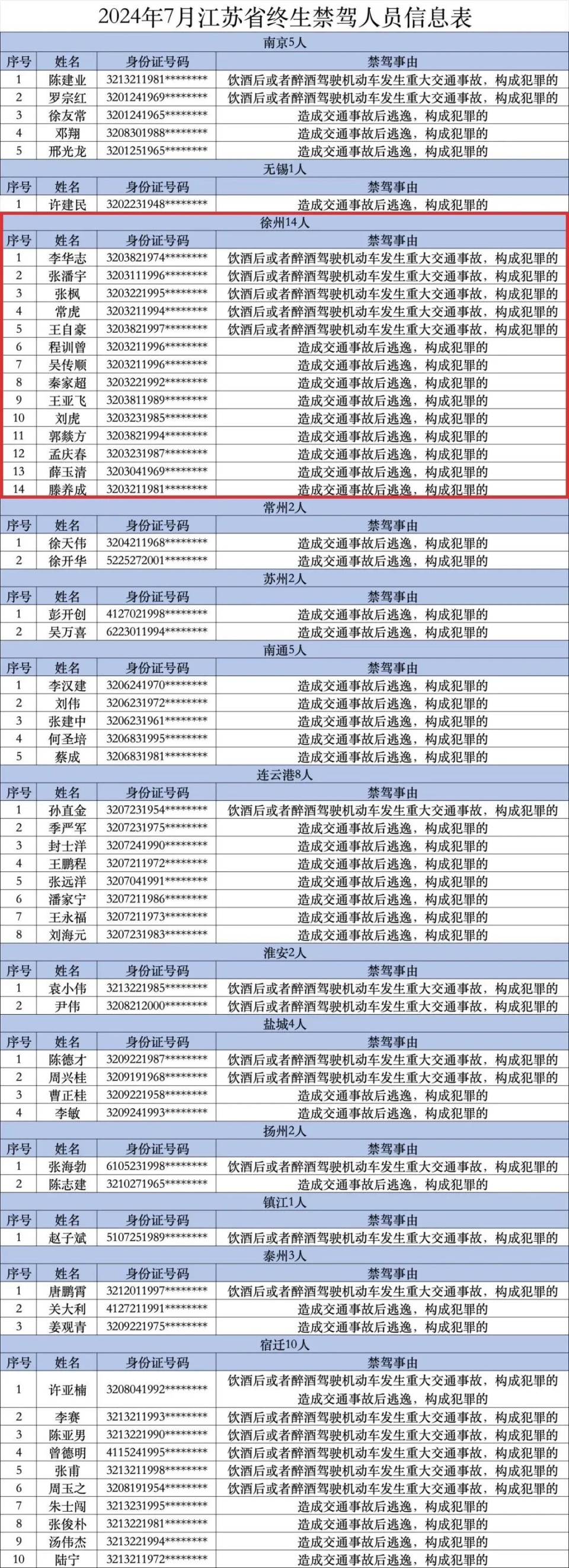 证全省共计59人2024年7月我省终生禁驾人员名单江苏交警曝光7月刚刚