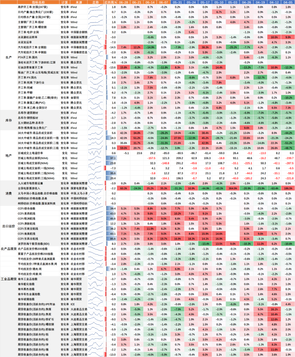 中國(guó)經(jīng)濟(jì)高頻觀察：6月高頻數(shù)據(jù)表現(xiàn)如何