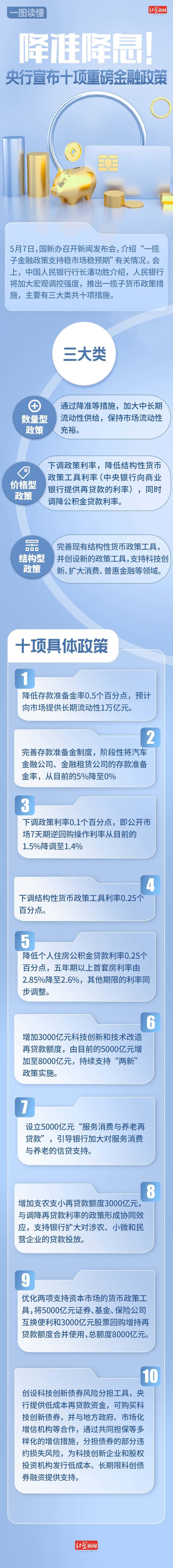 一图读懂｜降准降息！央行宣布十项重磅金融政策-腾讯新闻