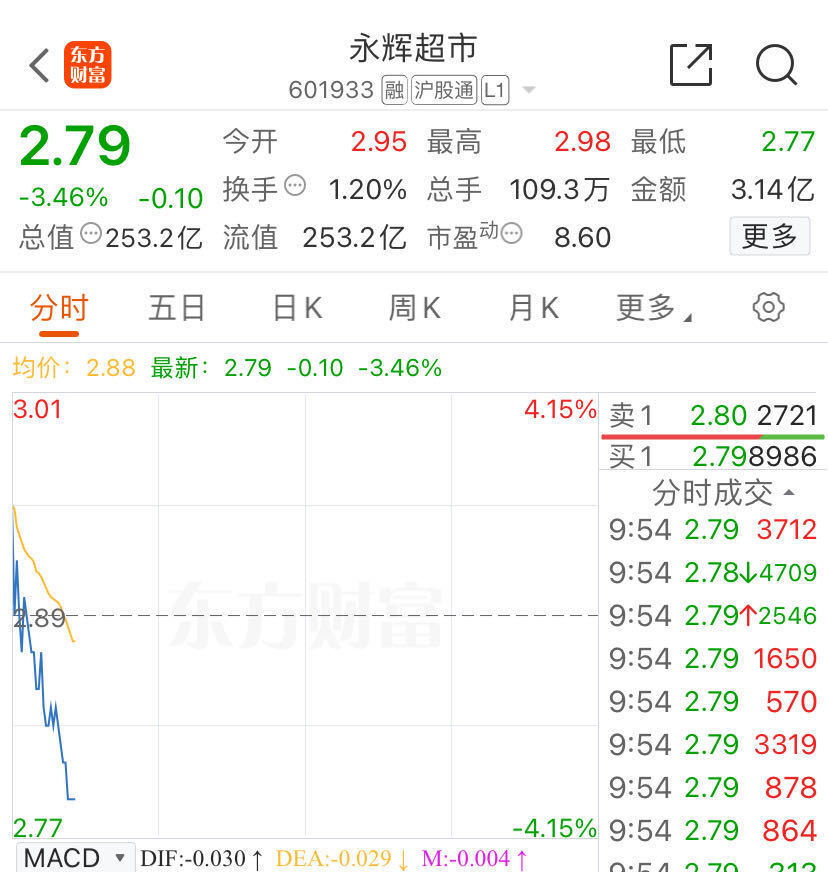 胖東來(lái)爆改永輝首店開(kāi)業(yè)：首日賣了188萬(wàn)，是調(diào)改前13.9倍！近1.3萬(wàn)人去逛了，開(kāi)業(yè)20分鐘就限流