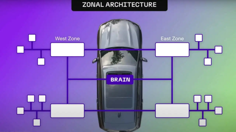 Rivian：第二代電子電氣架構(gòu)