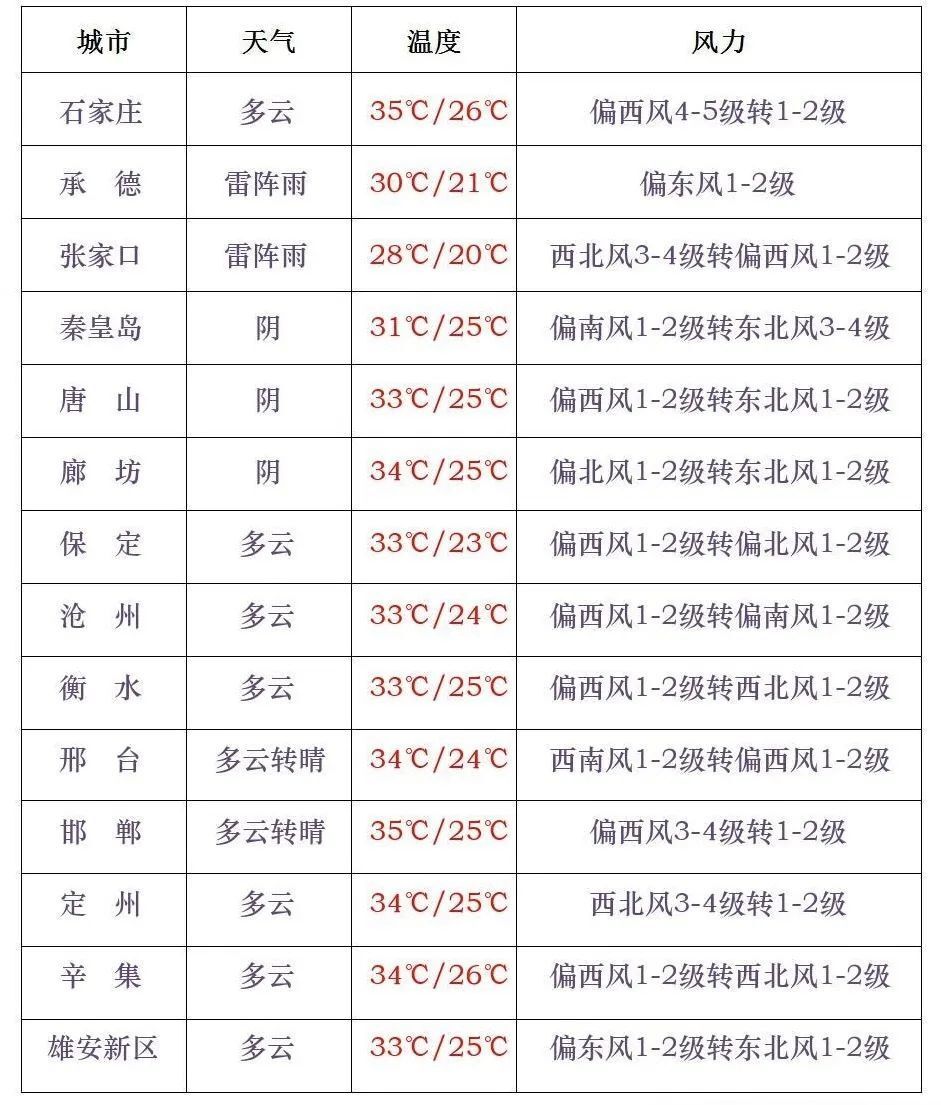 唐山历史天气马上知
