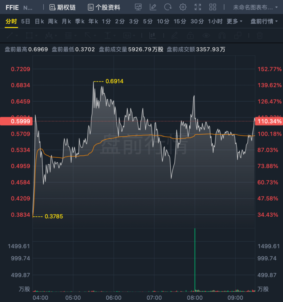 法拉第未来股价暴涨1000%-腾讯新闻