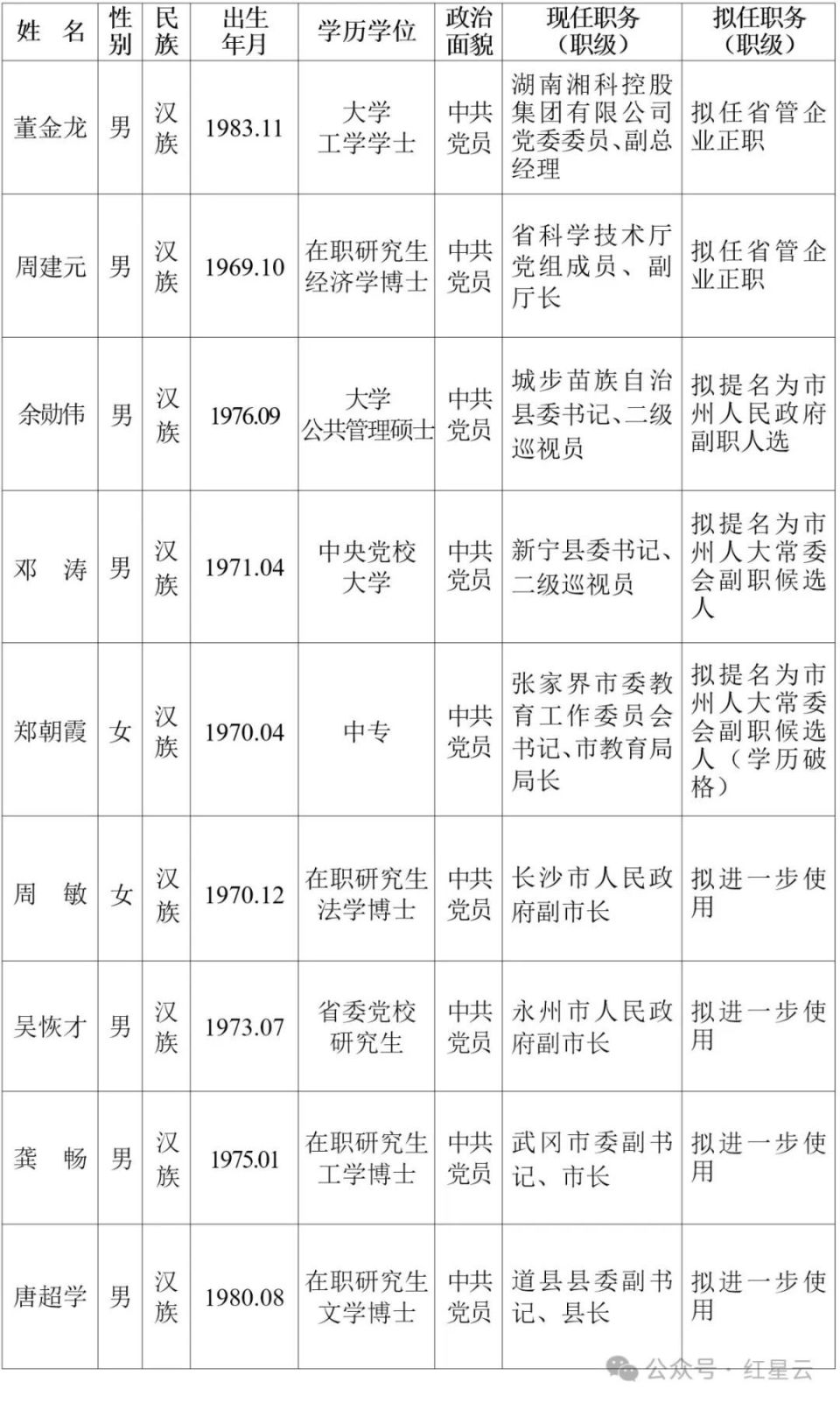 湖南省委管理干部任前公示公告