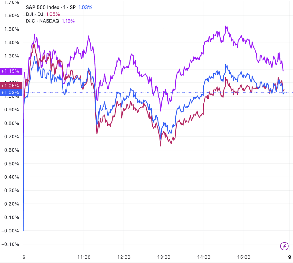 美股收盘：非农数据超预期三大指数涨逾1% 标普重返6000点-腾讯新闻