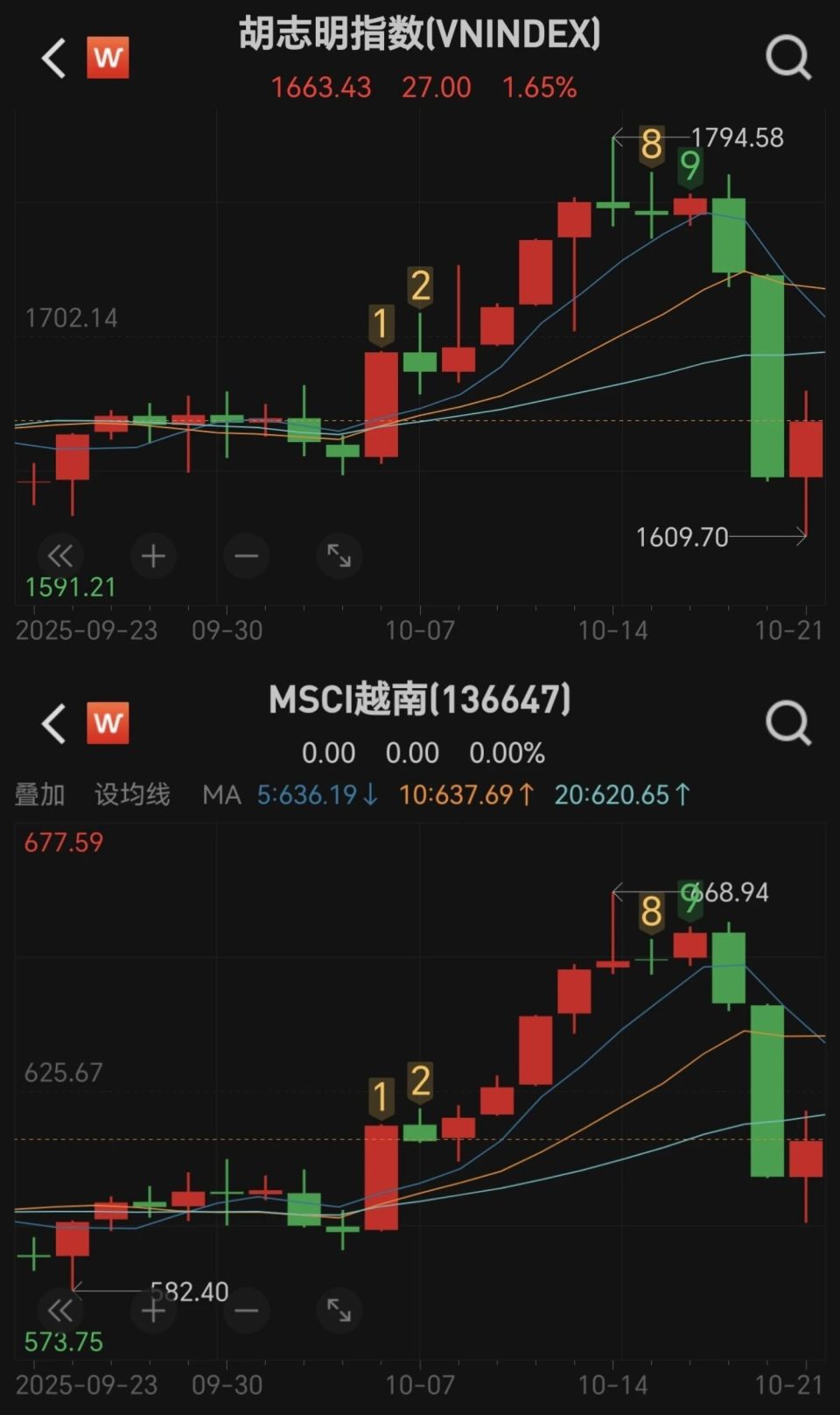 169000亿巨债未还，越南房地产也暴雷了-腾讯新闻