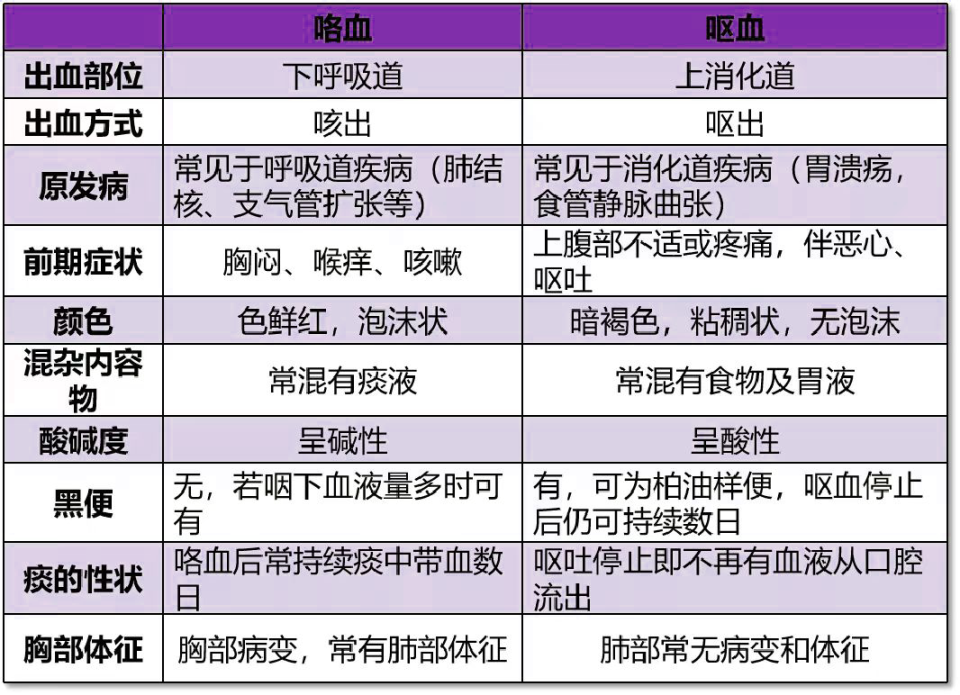 咯血量的三个分度图片