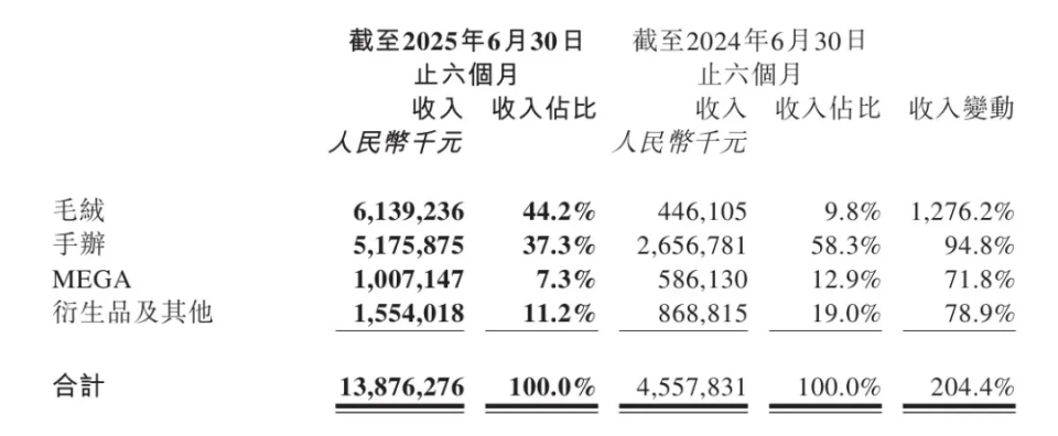 观点直击丨半年跑赢过去一年 300亿新目标下的泡泡玛特增长边界_腾讯新闻