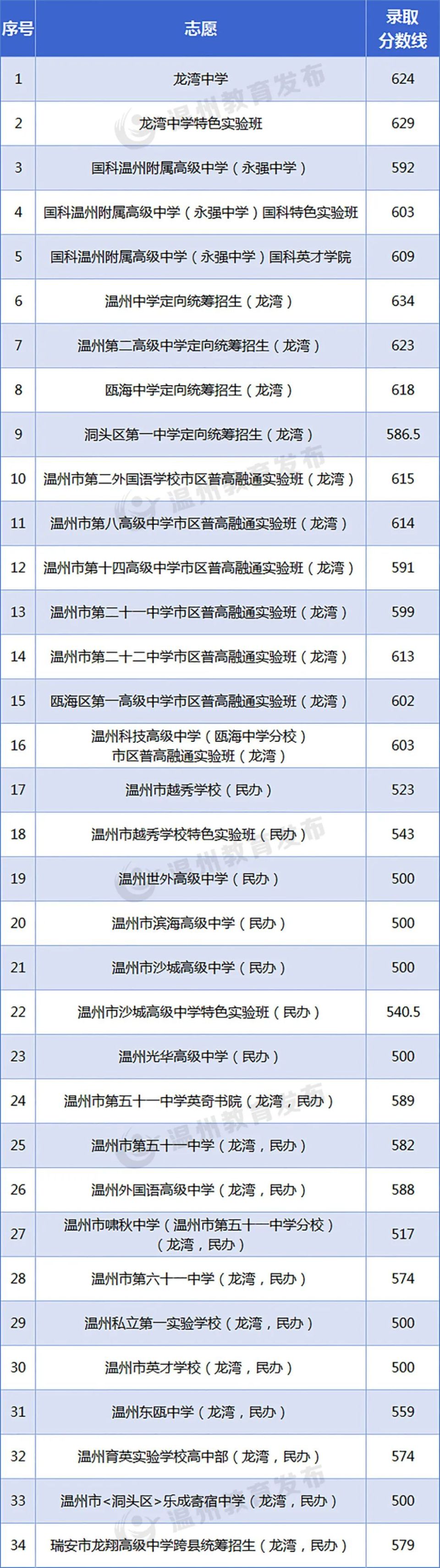 速看2024年温州市教育局直属普通高中志愿统招录取分数线划定