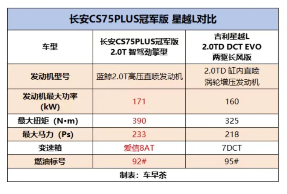 长安第三代cs75plus冠军版 vs 星越l长风版,"大宗师"对决谁更能打?