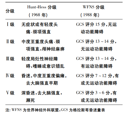 采用 hunt-hess 分级[5]和 wfns 分级[6],分级越高,病情越严重