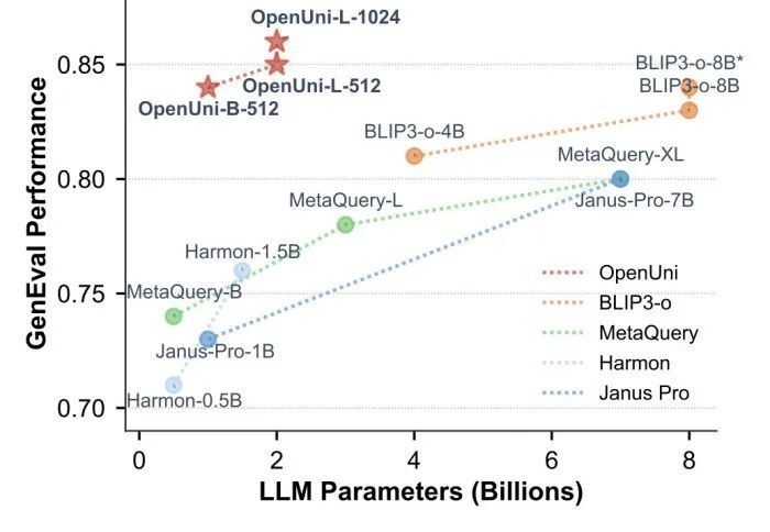 开源版MetaQuery来了！OpenUni用1.1B参数媲美BLIP3-o-8B，数据代码完全开源_腾讯新闻