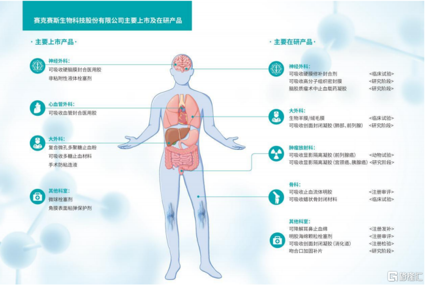 手术防粘连液怎么用赛克赛斯三闯IPO，专注于医疗器械领域，近5年累计分红3.23亿元_https://www.jmylbn.com_新闻资讯_第1张