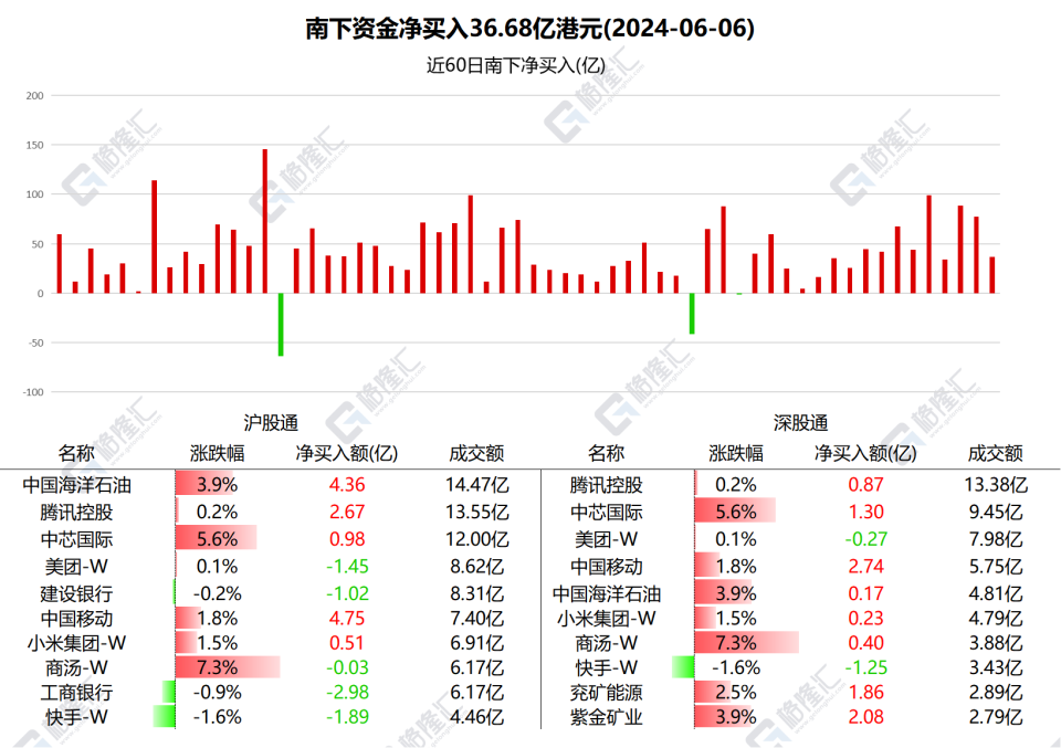 图解丨南下资金连续6日净买入中国移动,共计62亿港元
