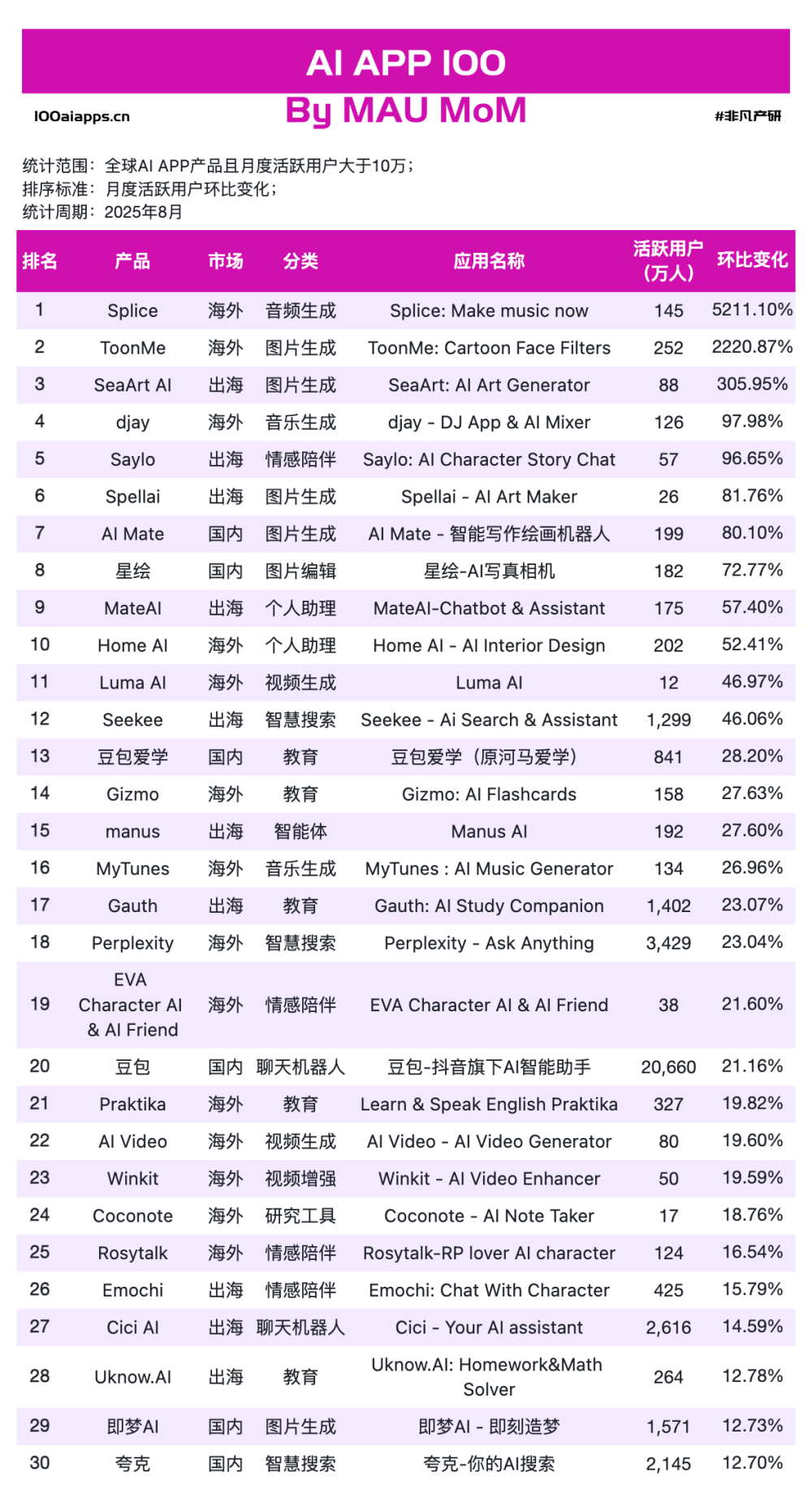 字节星绘收入飙升834%，快手可灵AI收入环比增330%，创作工具为何领跑移动端高增速？｜2025年8月AI百强榜 · 原文图片 7