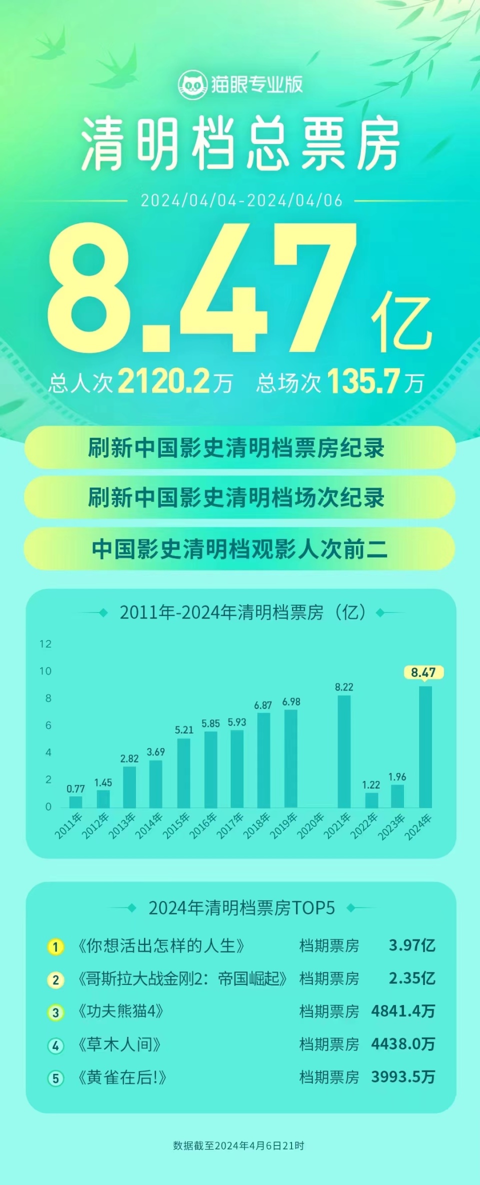 47亿刷新清明档票房纪录,业内称五一档更值得期待