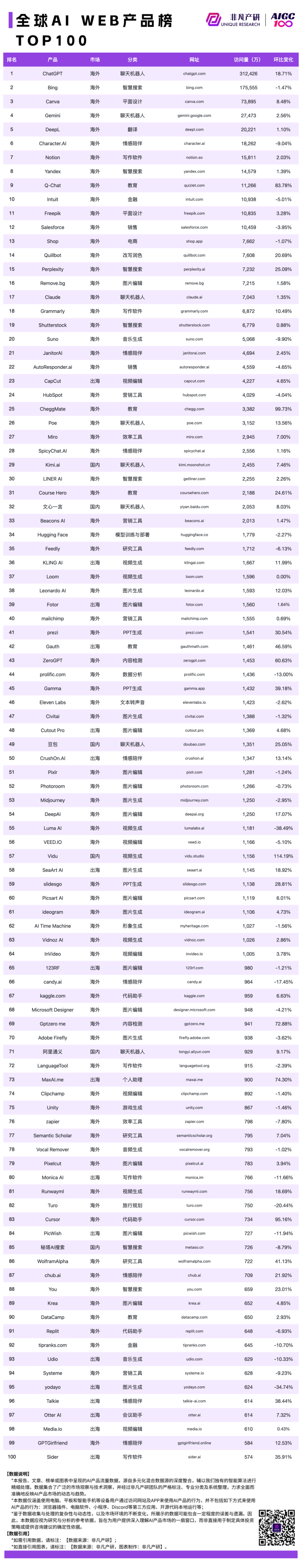 2024 年 9 月 AI 行业榜，包含独角兽、收入、产品和粘性榜单，区分全球、国内和出海 · 原文图片 6
