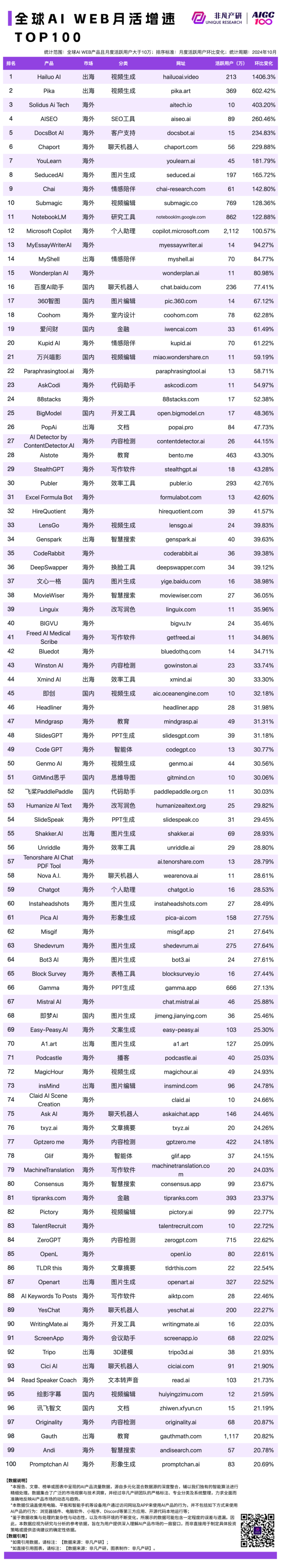 2024 年 10 月 AI 行业榜｜WEB榜，包含流量、月活、时长和粘性榜单，区分全球、国内和出海 · 原文图片 4