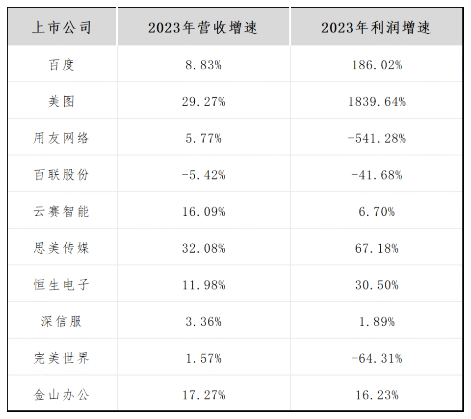 综合多家上市公司2023年财报来看,除百度,美图借助ai实现利润的大幅度