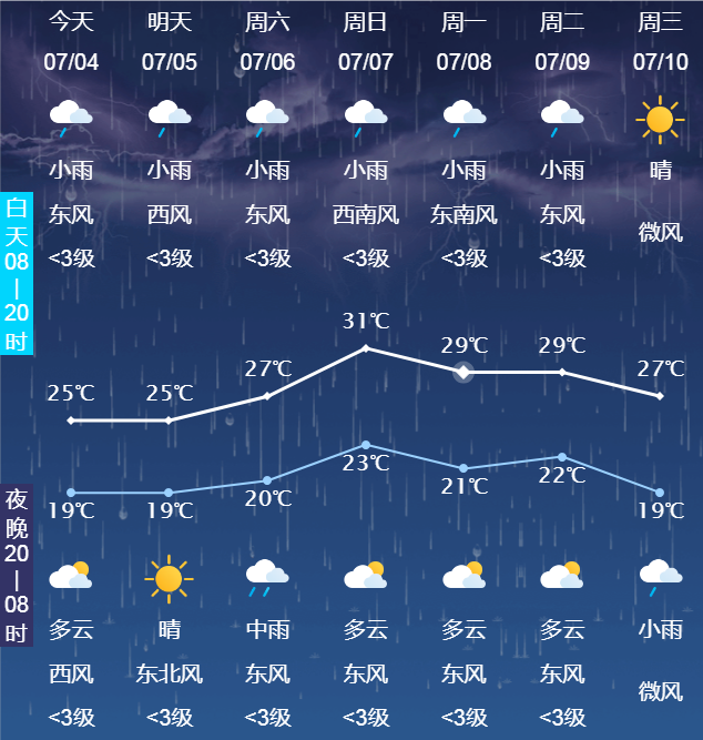长春市未来七天预报吉林省未来七天预报全省没有明显的大风天气并且
