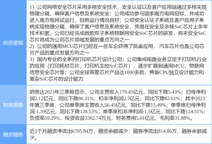 3月1日纳思达涨停分析网络安全汽车芯片国产芯片概念热股