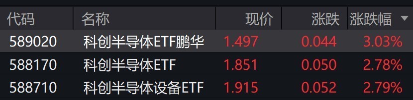 半导体设备概念股走强，科创半导体相关ETF涨约3%_腾讯新闻