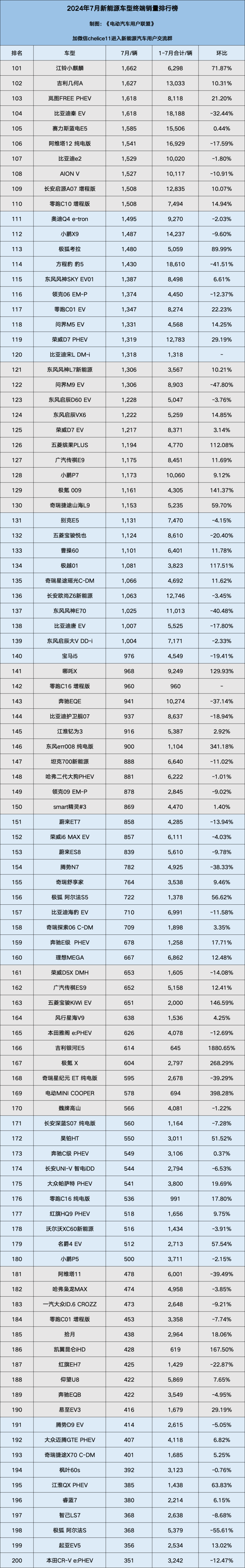 2024年7月中国新能源汽车终端销量排行榜总榜(所有车型在列)