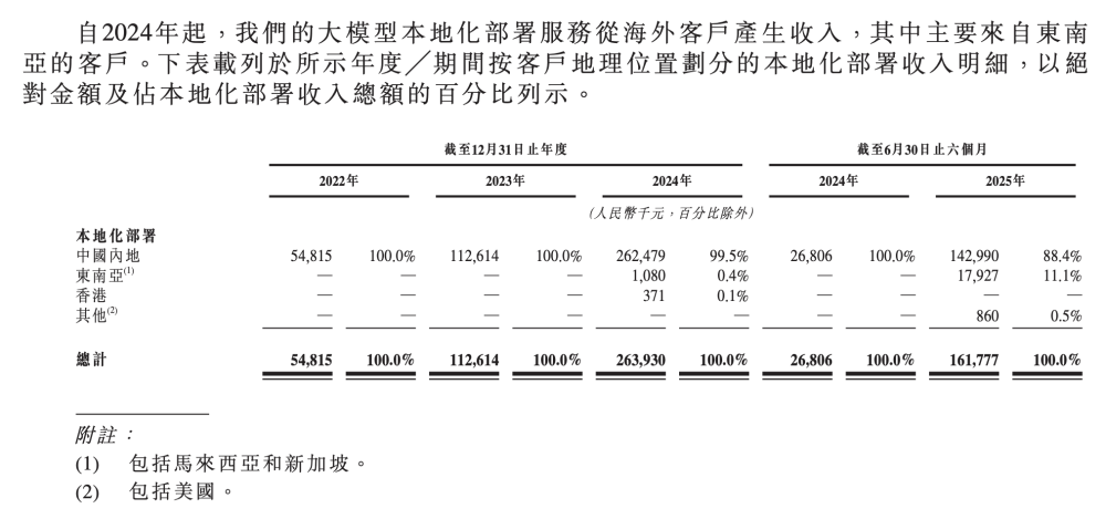 当亏损率990%遇上全球第6，智谱AI的真实账本有点“吓人”！ · 原文图片 4