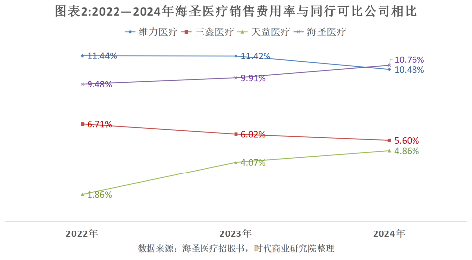 海圣医疗器械怎么样读懂IPO｜实控人系军医出身，海圣医疗营收破3亿元，近10%砸向销售_https://www.jmylbn.com_新闻资讯_第4张