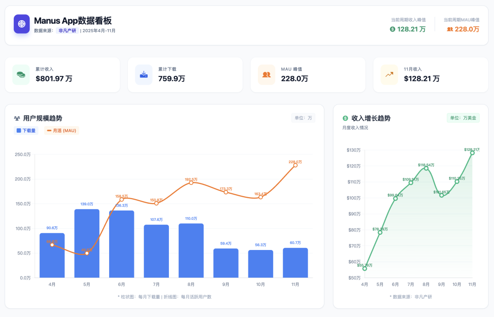 Meta病急乱投医，Manus用户少了70%，还要花数十亿美金收购？｜非凡产研用数据带来真相 · 原文图片 3