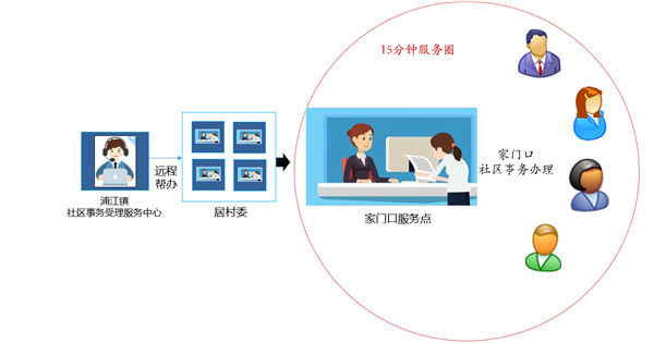 远程云帮办帮到群众心坎上