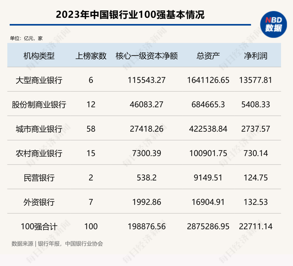 银排行榜_2023年中国银行业100强榜单出炉!