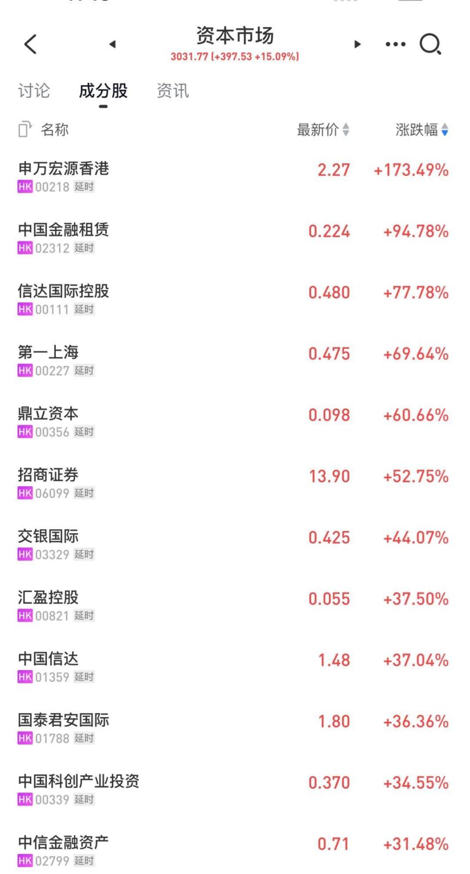 全球市场的一束光”！港股开市，全球资金疯狂！全线飙起，恒科冲9%！请系好安全带！空头爆仓！“做多中国”口号响彻华尔街-腾讯新闻