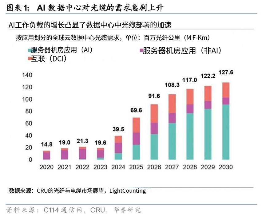 光的景气度藏不住了。据央视财经，今年以来，光纤行业呈现出“产品量价齐升”的景气态势。在江苏一家光纤生产企业，今年一季度，光纤产品产销量同比增长35%以上，其海外销量增速超55%。“出口主要是面向北美和东南亚等地区，现在的在手订单很充足，我们现在排产已经排到明年的一季度。”在江苏的另一家光纤生产企业，今年一季度光纤产销量同比增长近5倍。与此同时，产品价格也出现大幅上涨。“价格是爆发性的增长，G.65