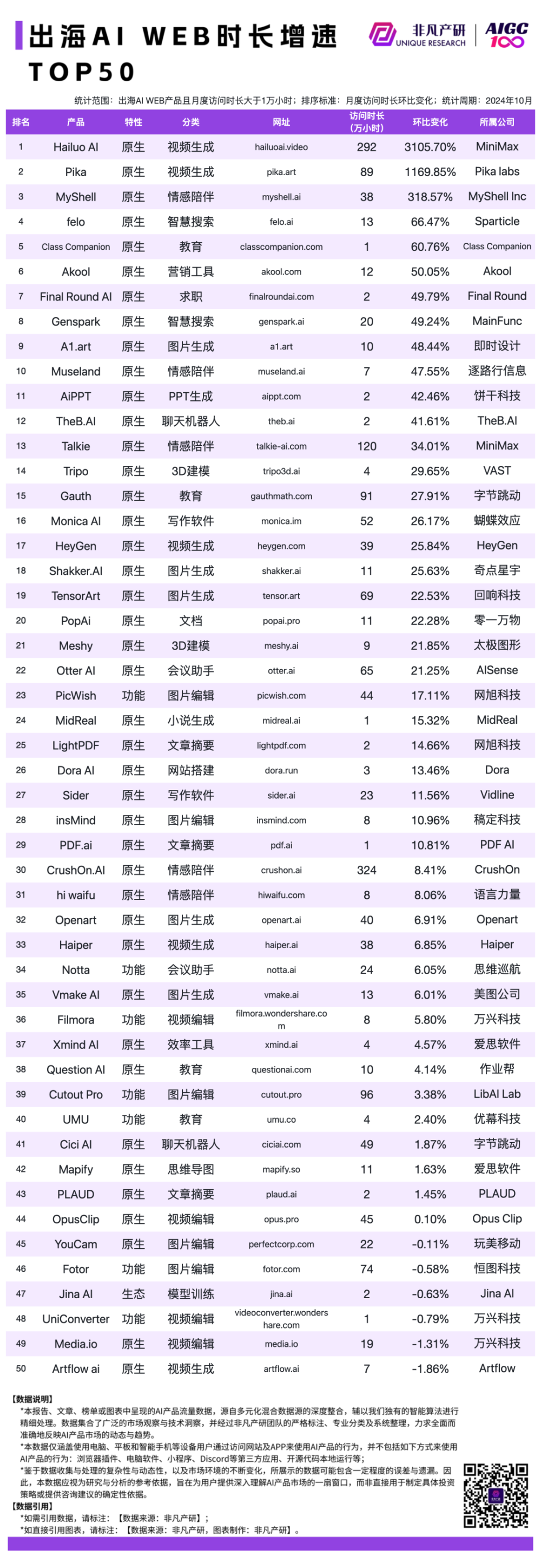 2024 年 10 月 AI 行业榜｜WEB榜，包含流量、月活、时长和粘性榜单，区分全球、国内和出海 · 原文图片 19